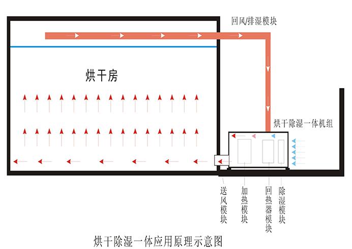 熱泵除濕干燥機(jī)的優(yōu)勢(shì)與特點(diǎn)有哪些呢？